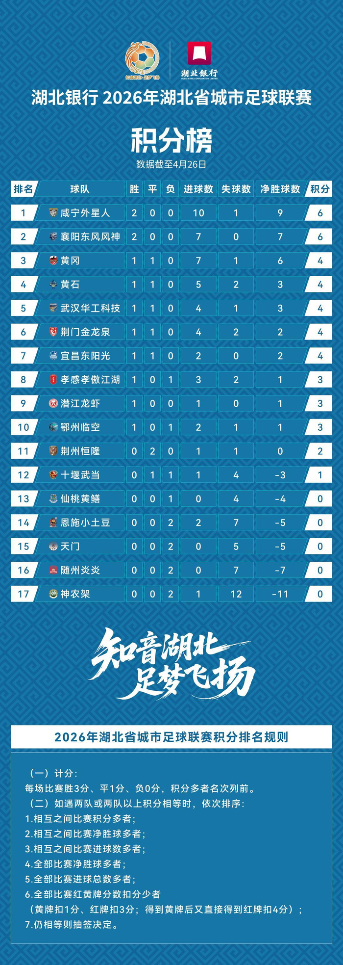 头名是咸宁！“楚超”第二轮积分榜公布，武汉队未“登顶”|射门得分|外星人|足球联赛|球员|比赛_新浪体育_新浪新闻